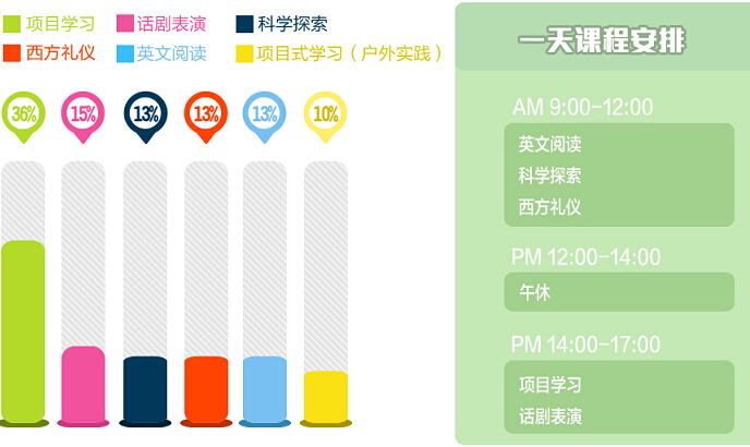 廣州瑞思英語暑假班，一天的課程安排