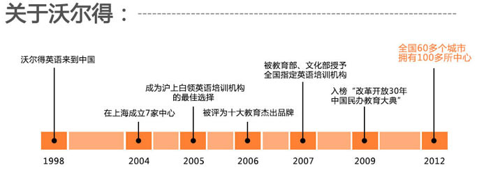 沃爾得英語發(fā)展歷史