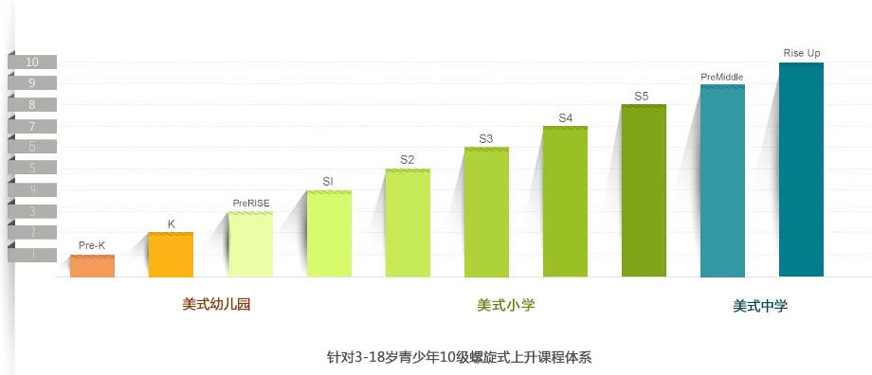 廣州瑞思學(xué)科英語培訓(xùn)班級別劃分
