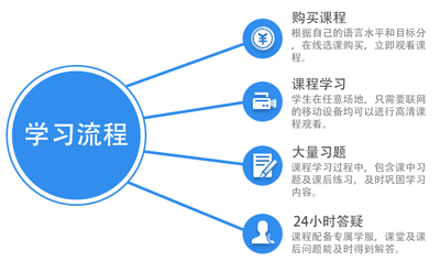 在線雅思學習流程