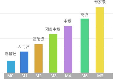 美聯(lián)英語(yǔ)課程級(jí)別