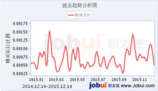未来十年最火爆的职业—财务会计师