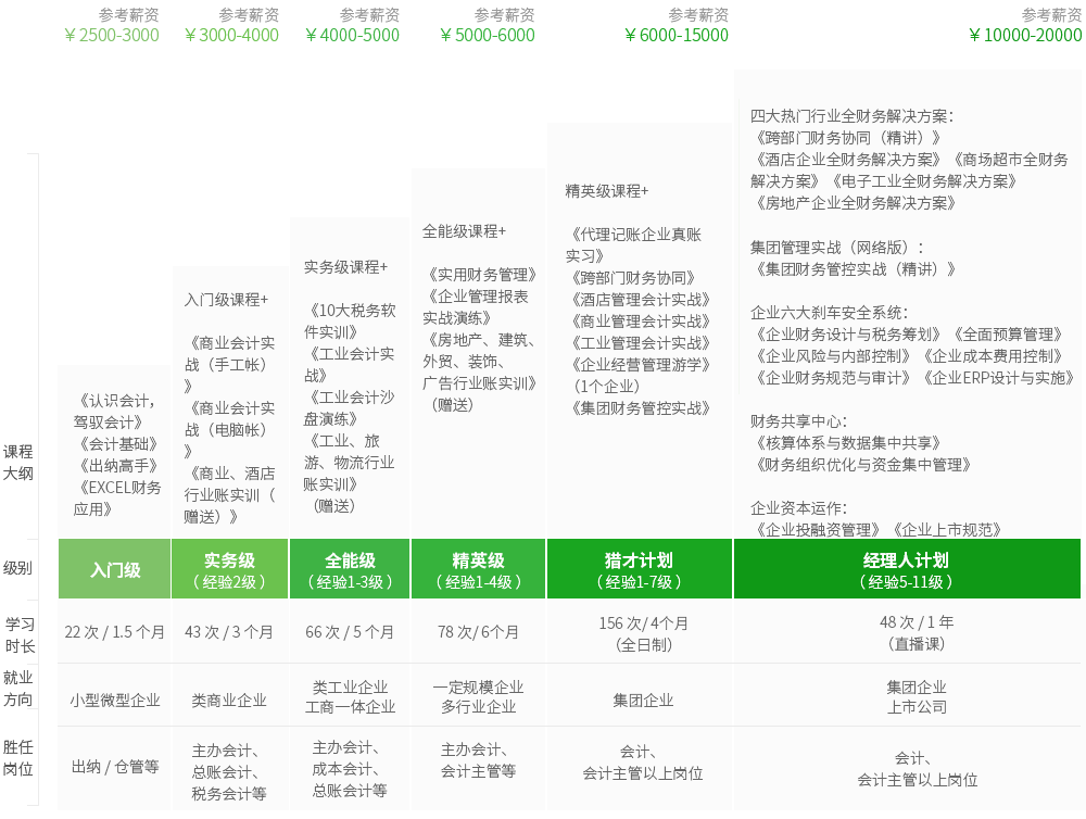 仁和会计培训五大核心优势