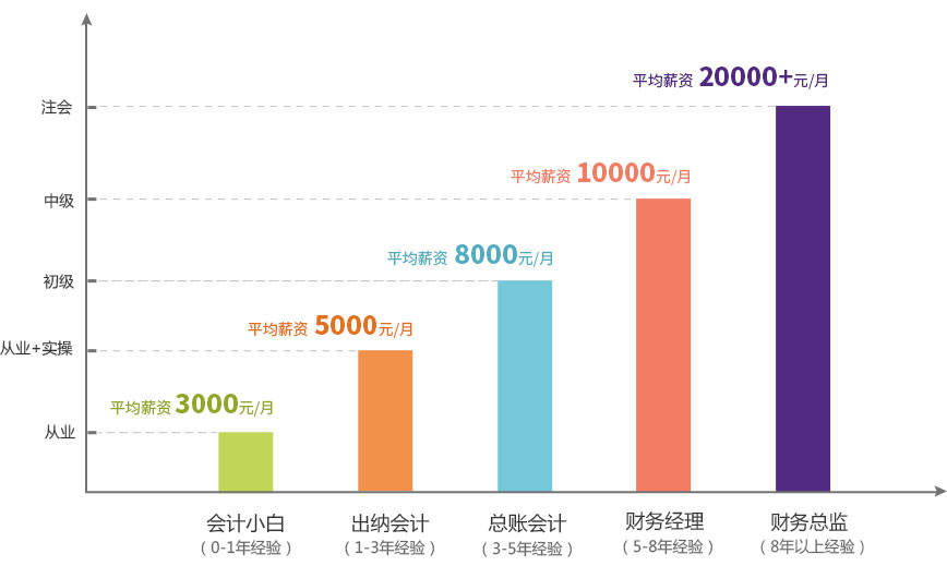 初级会计职称考试辅导