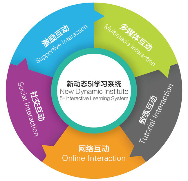 5i學習系統(tǒng)