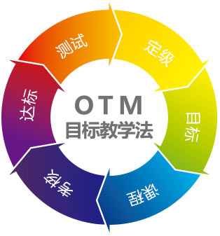 深圳漢普森英語(yǔ)OTM教學(xué)法