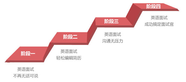 合肥面試英語培訓(xùn)-美聯(lián)面試英語效果