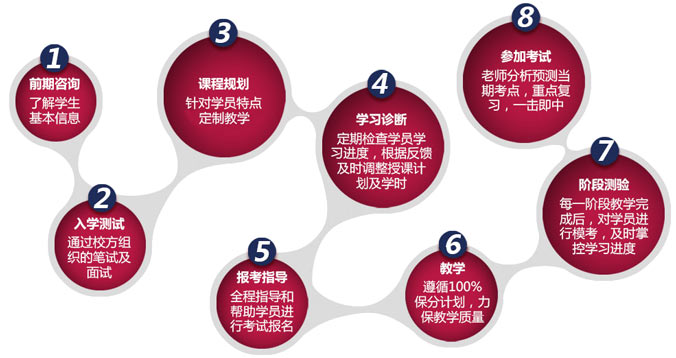 廣州alevel課程培訓報名流程
