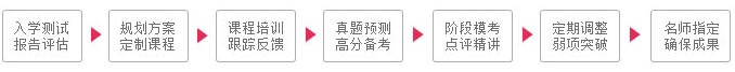 歐風超值學習服務流程
