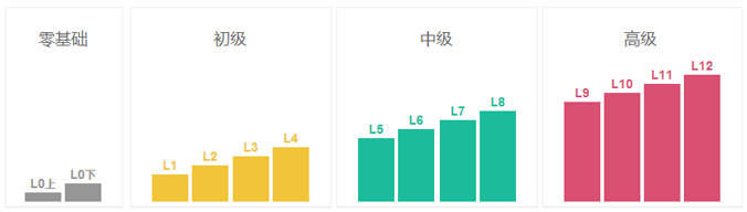 美聯(lián)英語等級劃分