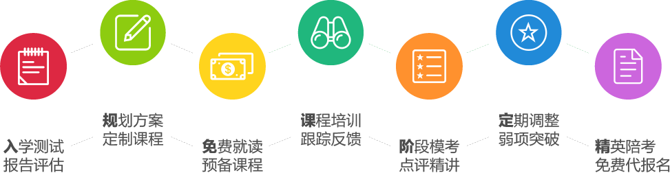 培訓(xùn)流程
