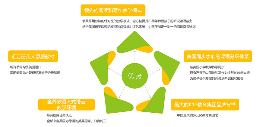 教學(xué)優(yōu)勢