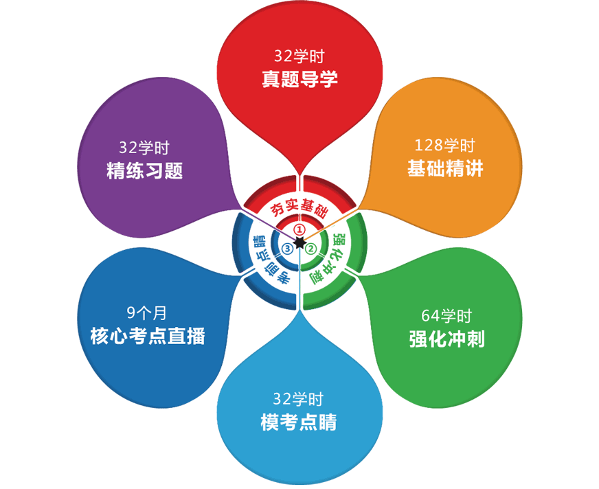 基础巩固