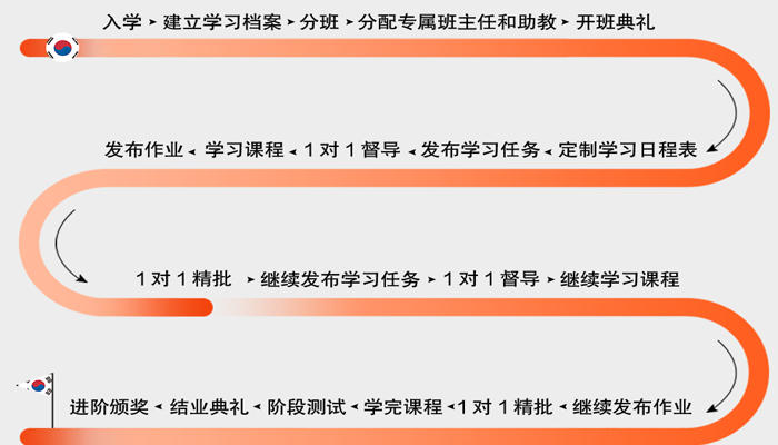 新東方韓語(yǔ)學(xué)習(xí)目標(biāo)