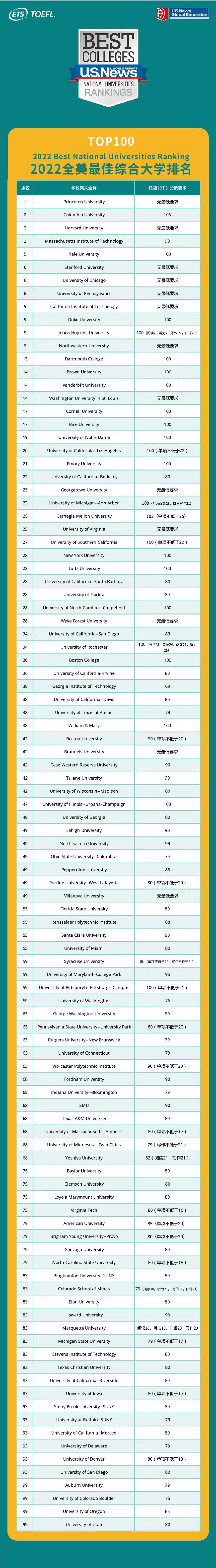 托福成績(jī)要求