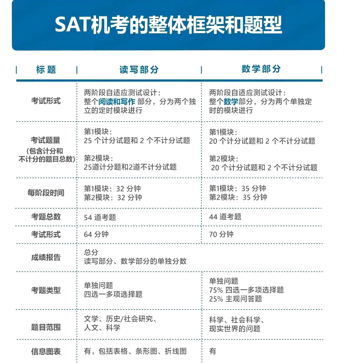 2023年春季SAT机考报名开启！机考与笔试有哪些变化？