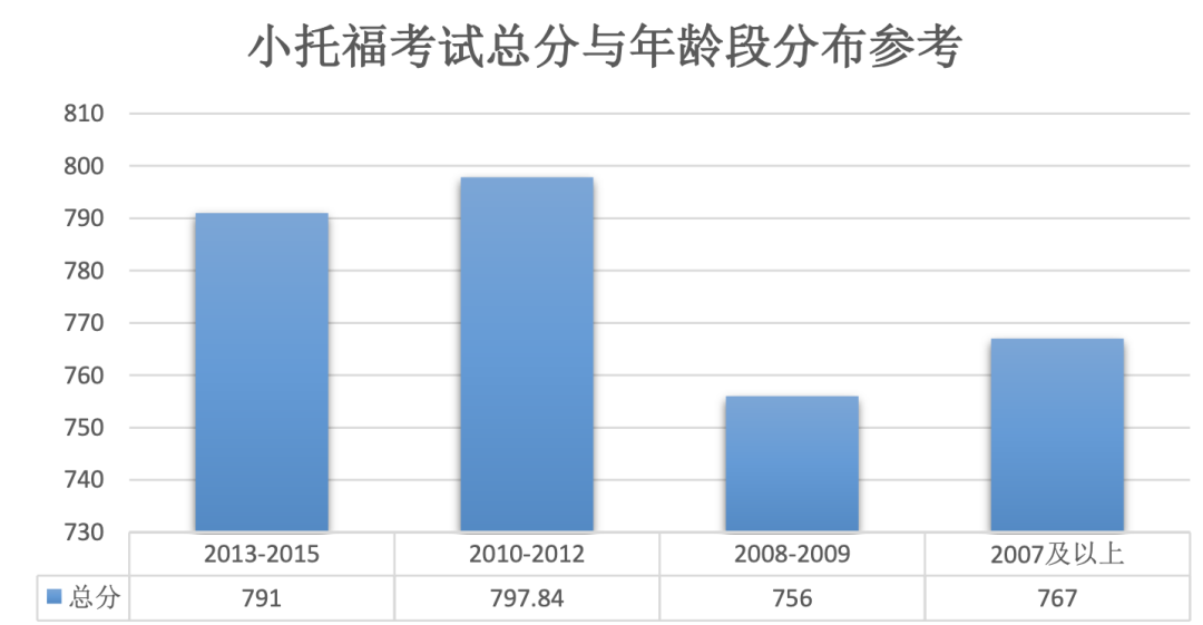 這份數(shù)據(jù)告訴你:英文晚一步,小孩差距有多大。英文測評系統(tǒng)我選這個(gè)...