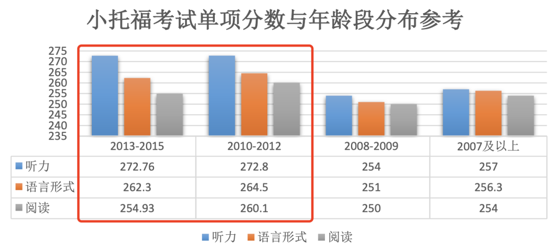 這份數(shù)據(jù)告訴你:英文晚一步,小孩差距有多大。英文測評系統(tǒng)我選這個(gè)...
