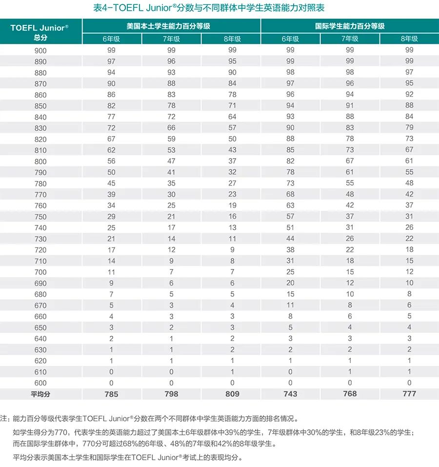 這份數(shù)據(jù)告訴你:英文晚一步,小孩差距有多大。英文測評系統(tǒng)我選這個(gè)...