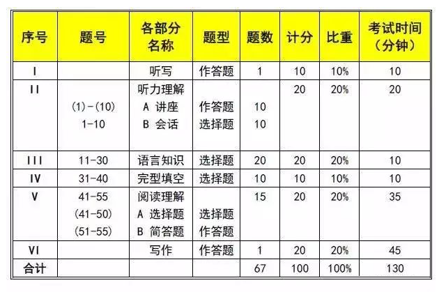 注意看!2022年10月英語專業(yè)四級考試流程來了