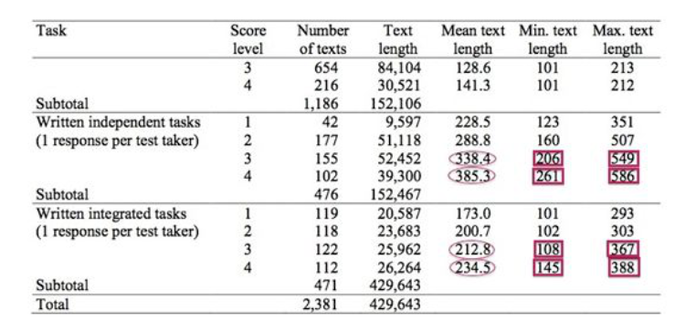 ETS官方揭秘：托福写作多少字才有可能得高分？