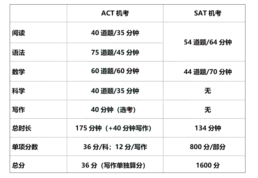 ACT和SAT都是機(jī)考,哪個(gè)出分更容易?