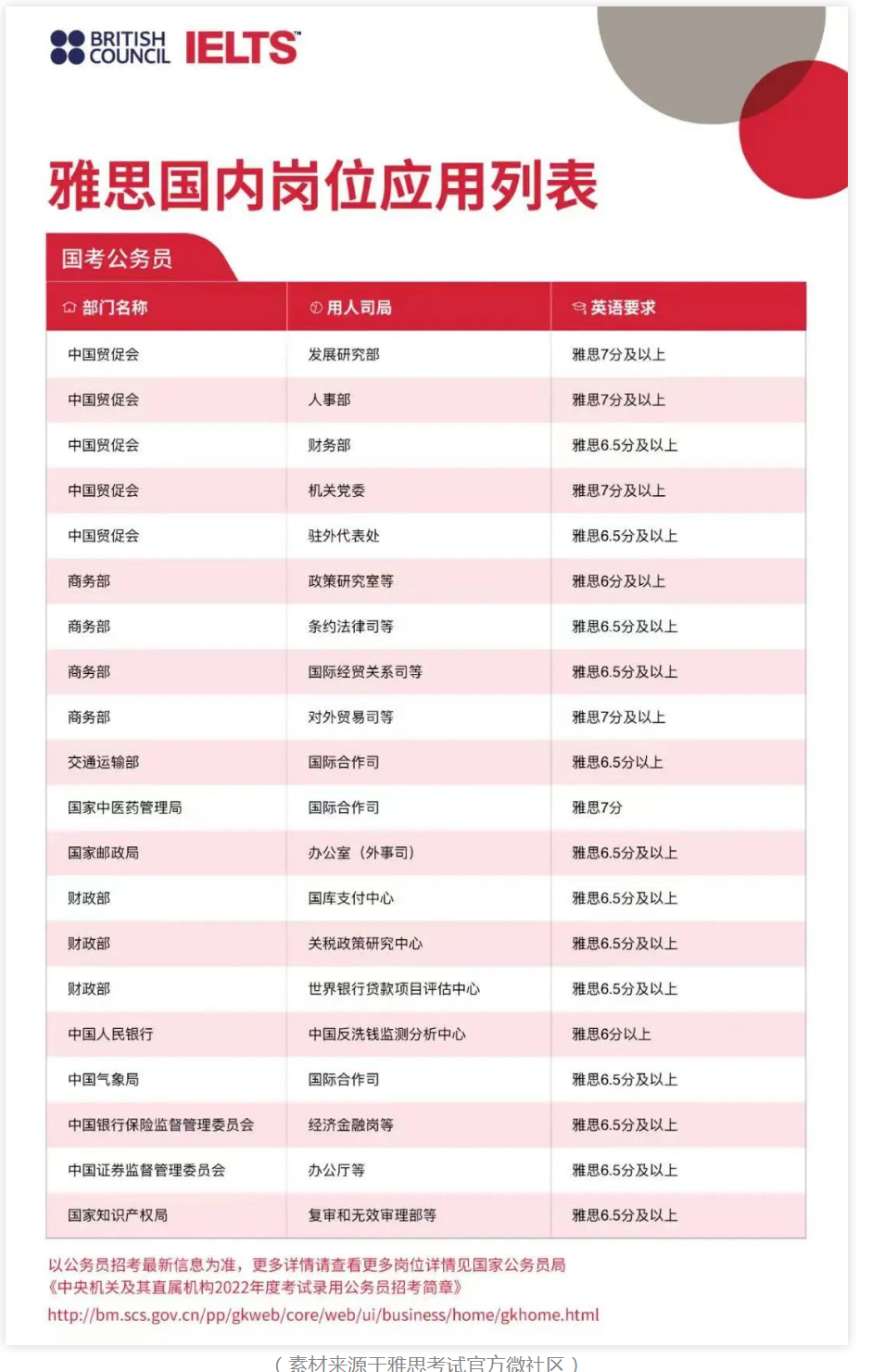 雅思成績只能用于出國?格局小了!雅思的N種用途大集合!