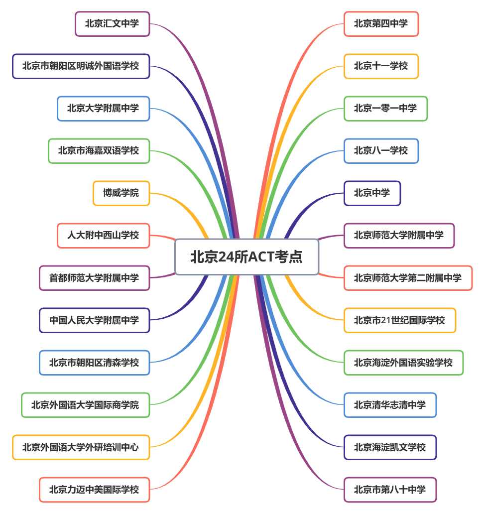 好耶!北京又新增2個ACT考點!