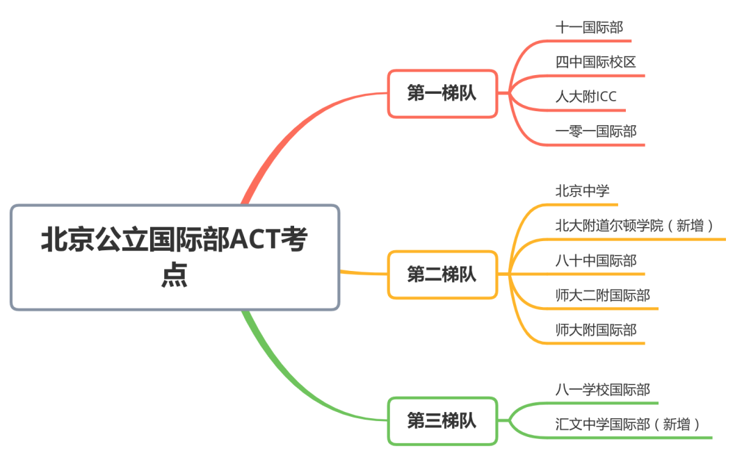 好耶!北京又新增2個ACT考點!