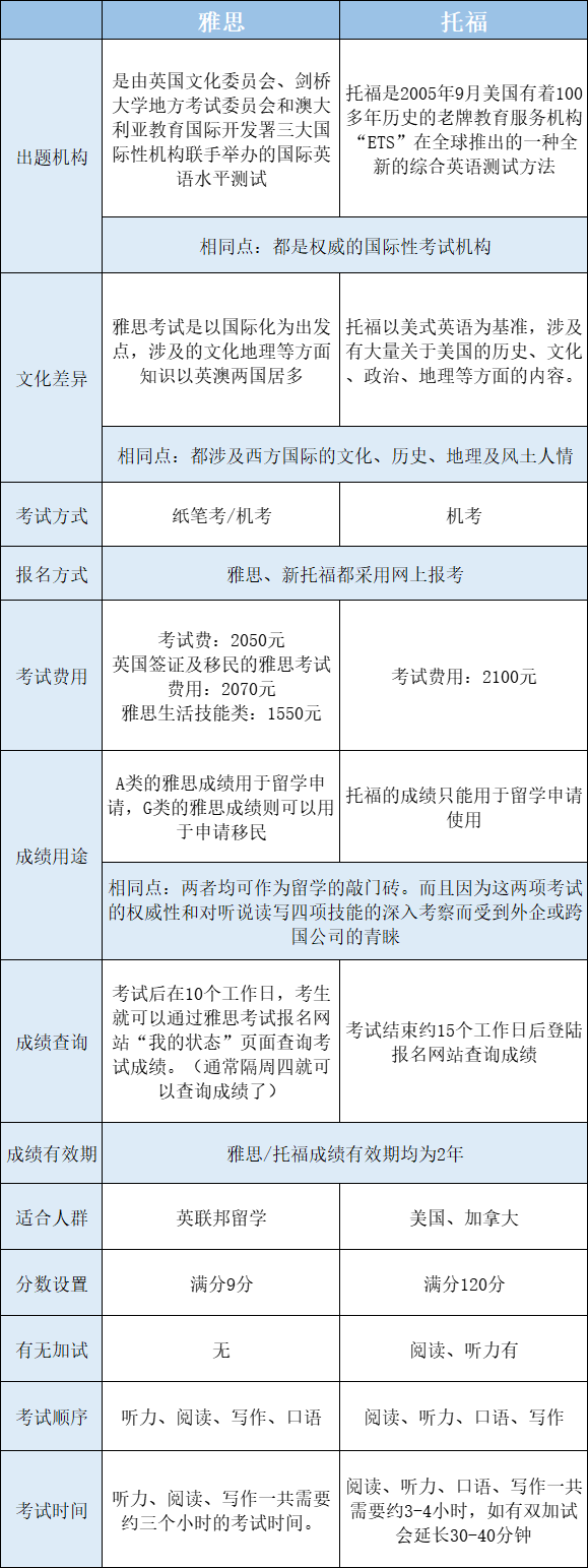 雅思VS托福