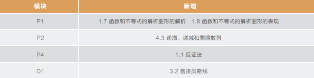 A-Level考試大綱更新!最新整理!
