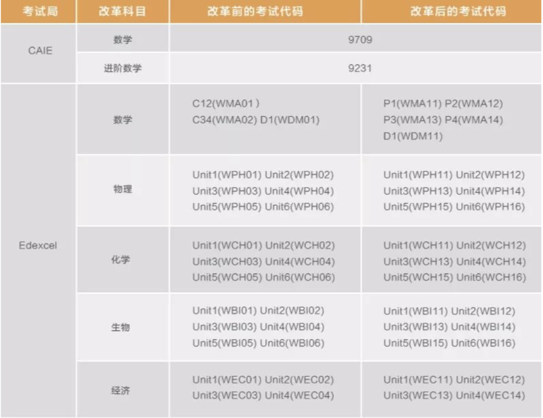 A-Level考試大綱更新!最新整理!