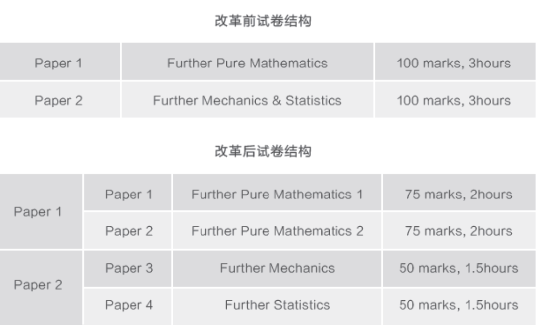 A-Level考試大綱更新!最新整理!