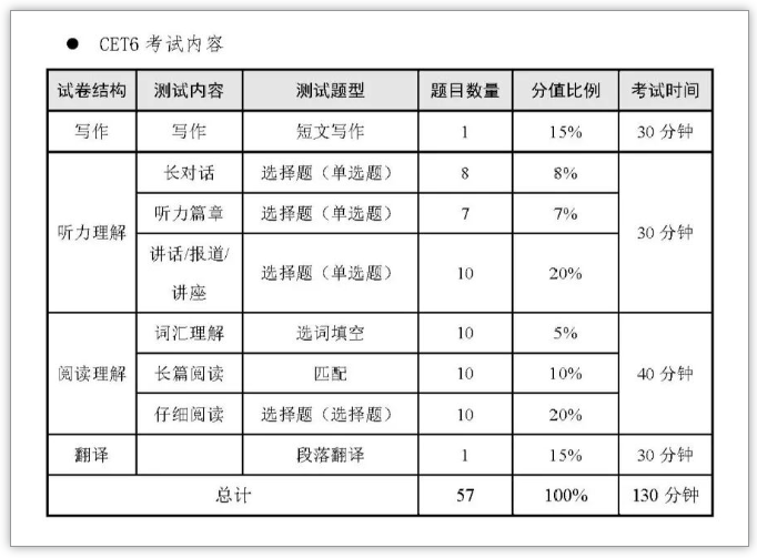 提醒!事關(guān)2022年12月大學(xué)英語四六級考試準考證打印