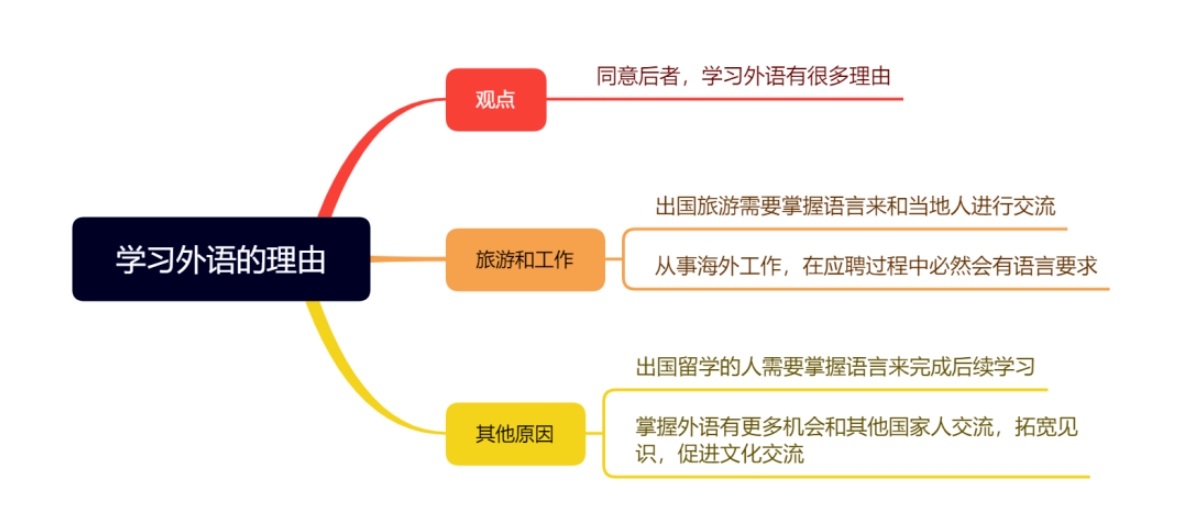 剑桥真题的写作|Test3 学习外语的理由