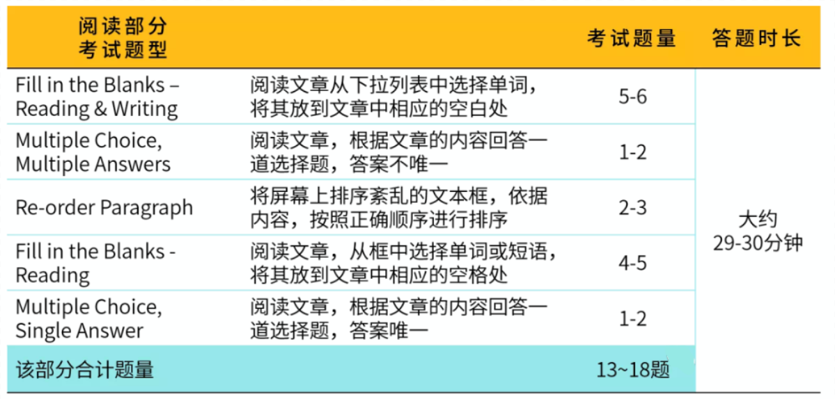 快看!PTE考試全科技揭秘!