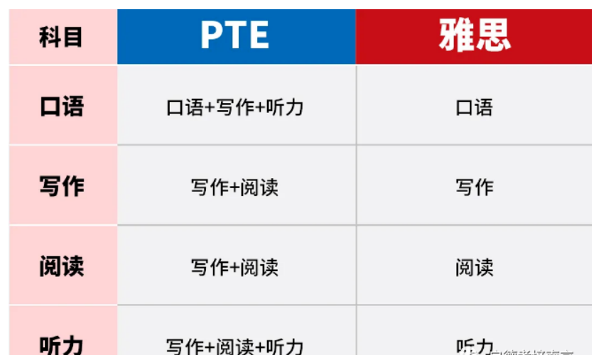 一文了解PTE和雅思,轉(zhuǎn)戰(zhàn)PTE要怎么準(zhǔn)備?