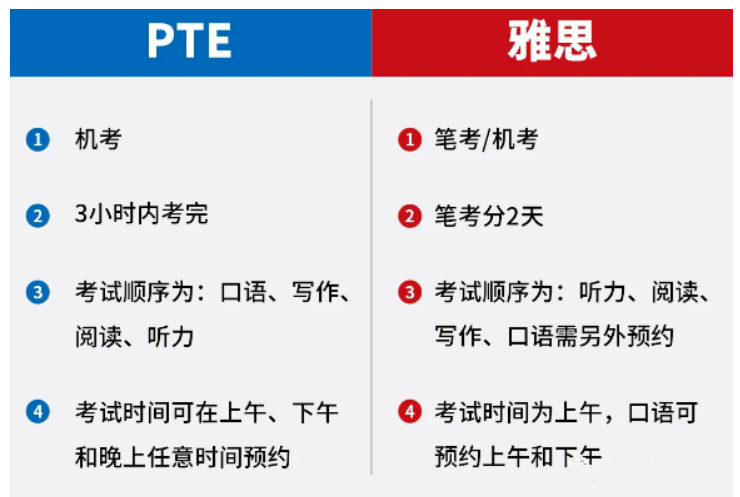 一文了解PTE和雅思,轉(zhuǎn)戰(zhàn)PTE要怎么準(zhǔn)備?
