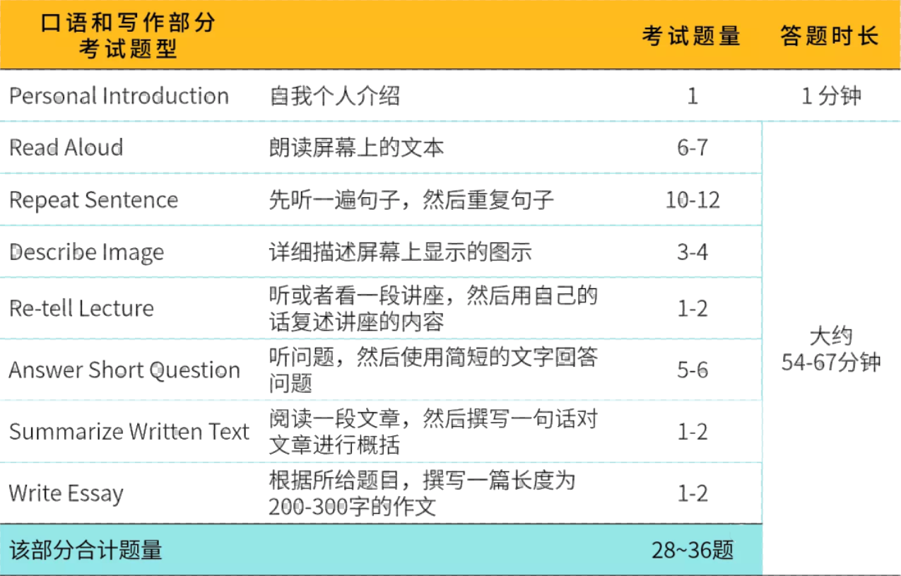 快看!PTE考試全科技揭秘!