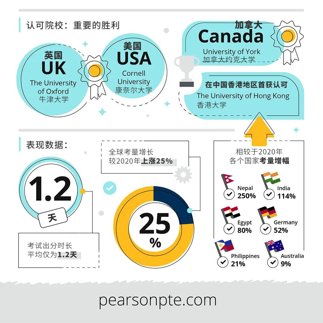 快看!PTE考試全科技揭秘!