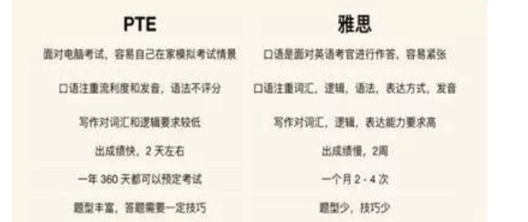 一文了解PTE和雅思,轉(zhuǎn)戰(zhàn)PTE要怎么準(zhǔn)備?