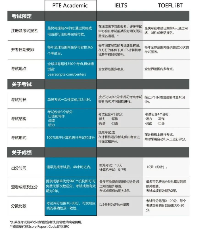 快看!PTE考試全科技揭秘!