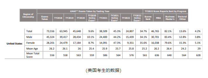 23-24申請季,這三個原因,預(yù)示著GMAT線上成績提交申請要慎重了!