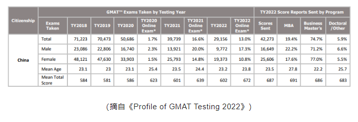 23-24申請季,這三個原因,預(yù)示著GMAT線上成績提交申請要慎重了!