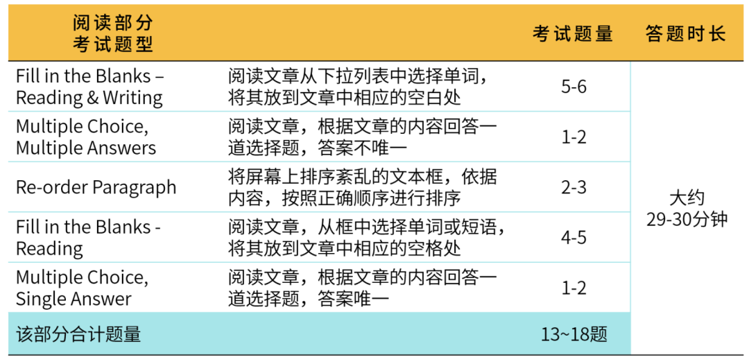不想考雅思？你有没有听说过PTE？