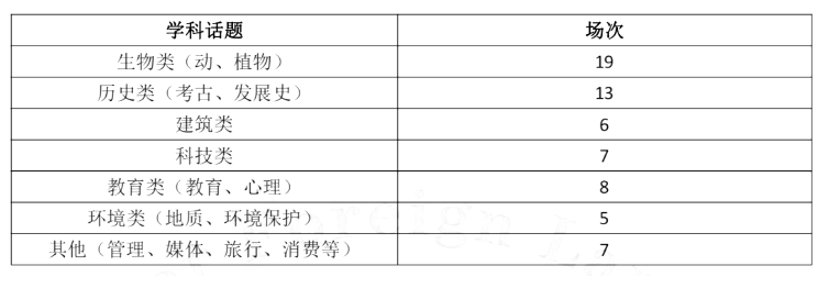 總結2022年度雅思聽力考試