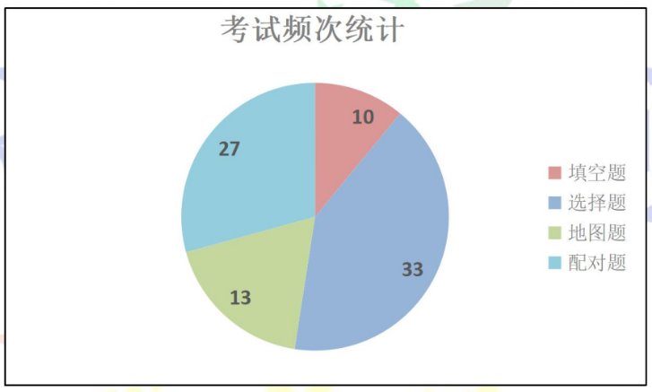 總結2022年度雅思聽力考試