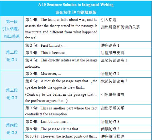 哪个科目是托福100+的最大阻力？