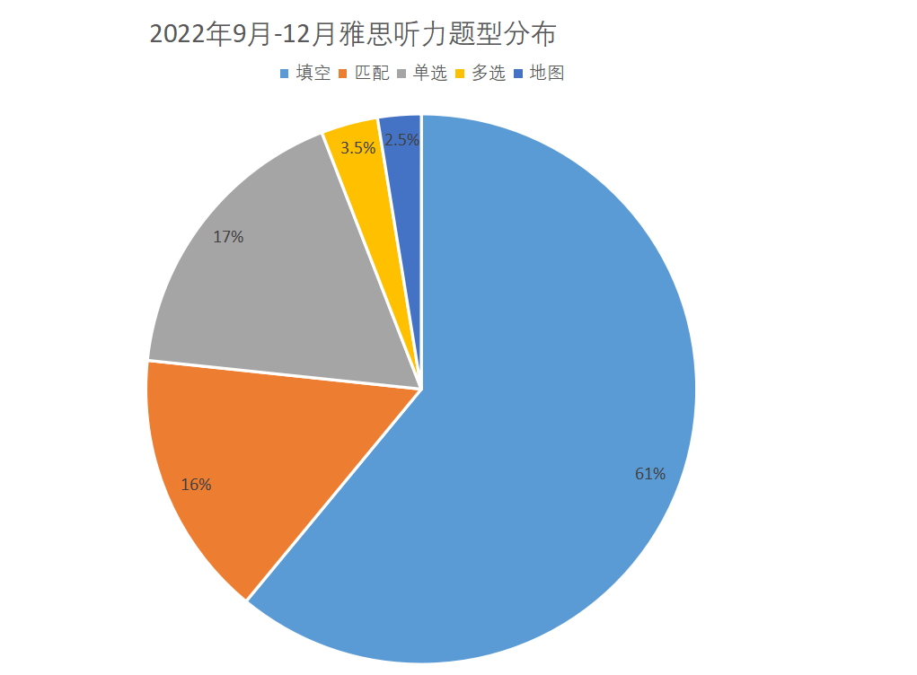 雅思听力考情