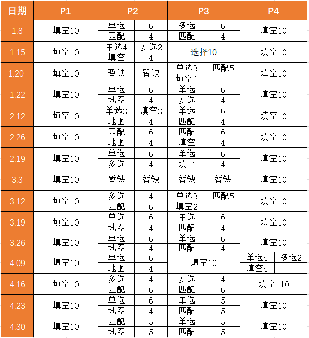 雅思听力考情